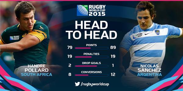 Nicolas Sanchez to captain Argentina at the rugby world cup bronze final